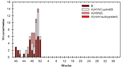 RKI (Arbeitsgemeinschaft Influenza)