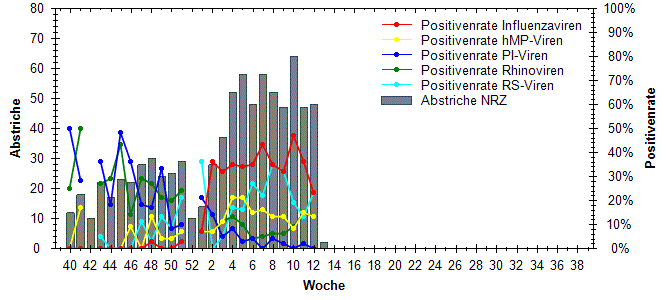 RKI (Arbeitsgemeinschaft Influenza)