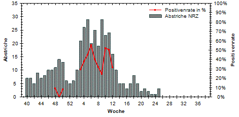 RKI (Arbeitsgemeinschaft Influenza)