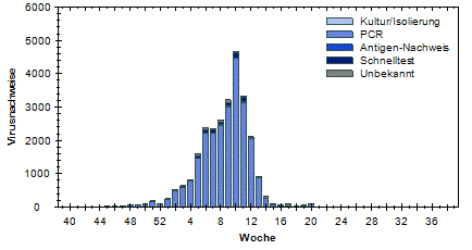 RKI (Arbeitsgemeinschaft Influenza)