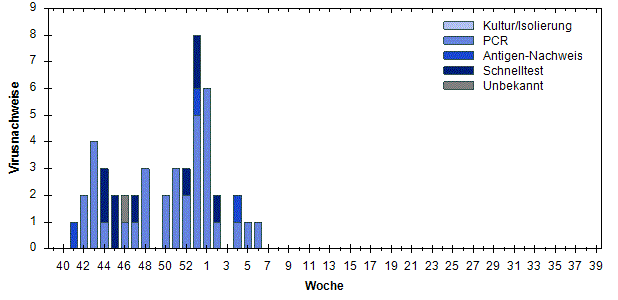 RKI (Arbeitsgemeinschaft Influenza)