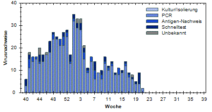 RKI (Arbeitsgemeinschaft Influenza)