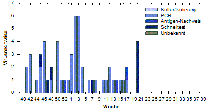 RKI (Arbeitsgemeinschaft Influenza)