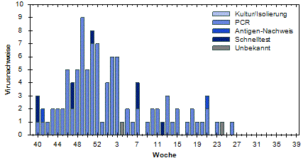 RKI (Arbeitsgemeinschaft Influenza)