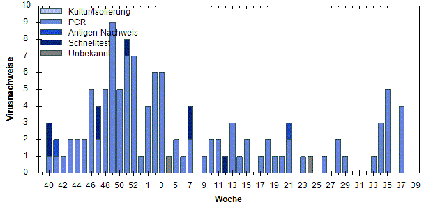 RKI (Arbeitsgemeinschaft Influenza)