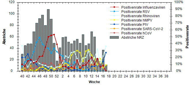 RKI (Arbeitsgemeinschaft Influenza)